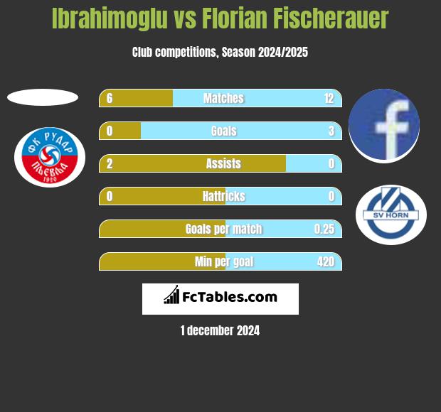 Ibrahimoglu vs Florian Fischerauer h2h player stats