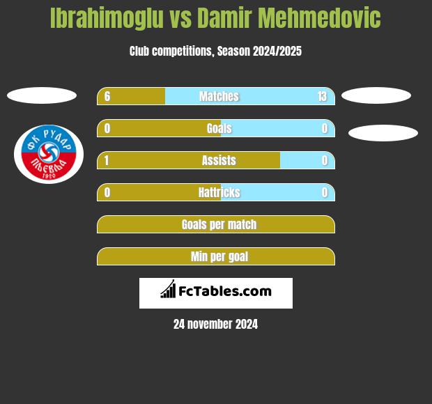 Ibrahimoglu vs Damir Mehmedovic h2h player stats