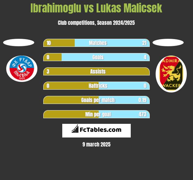 Ibrahimoglu vs Lukas Malicsek h2h player stats