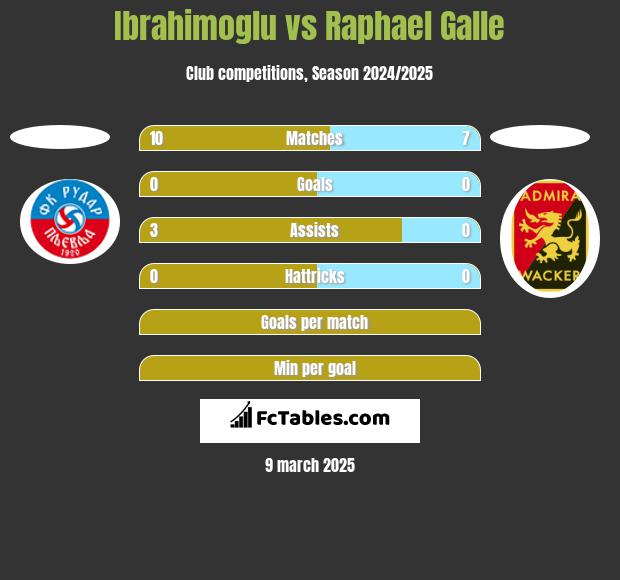 Ibrahimoglu vs Raphael Galle h2h player stats