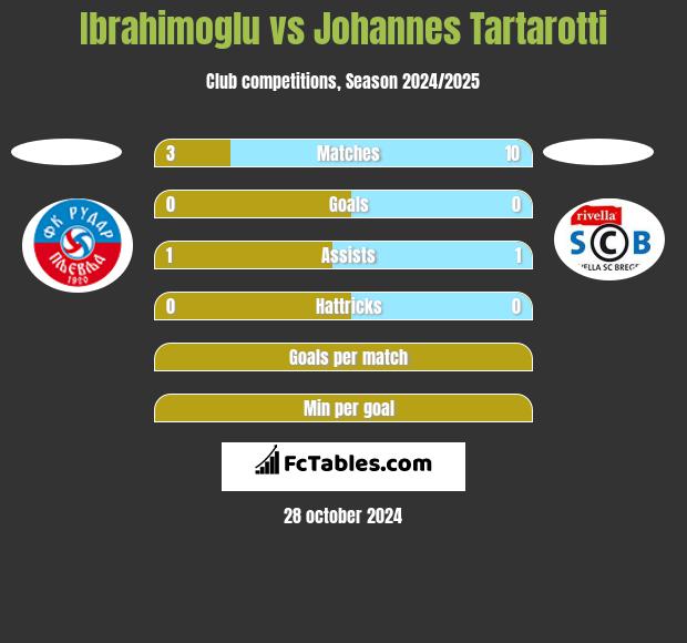 Ibrahimoglu vs Johannes Tartarotti h2h player stats