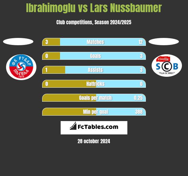 Ibrahimoglu vs Lars Nussbaumer h2h player stats