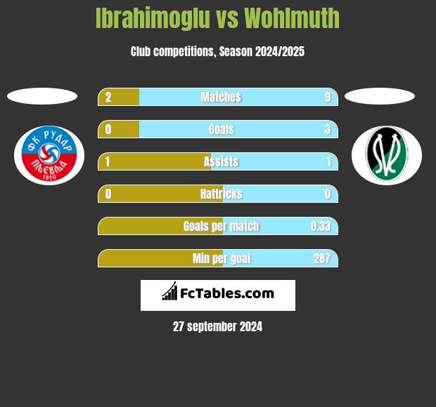 Ibrahimoglu vs Wohlmuth h2h player stats