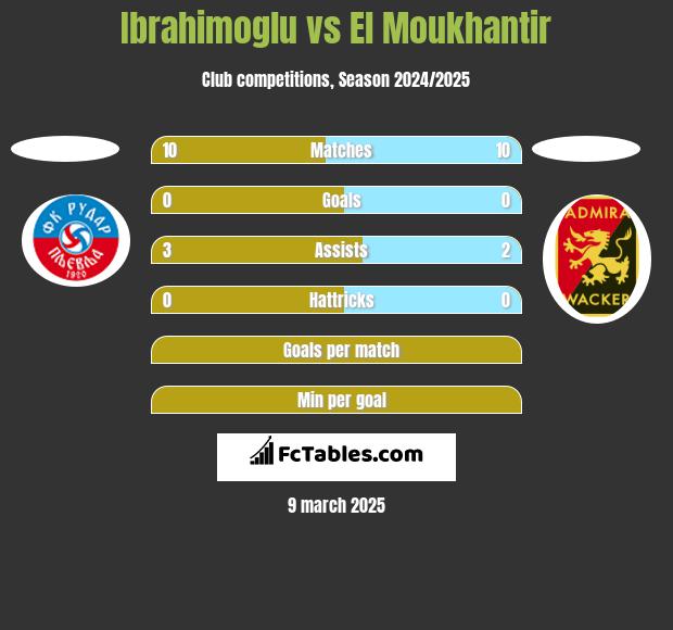 Ibrahimoglu vs El Moukhantir h2h player stats