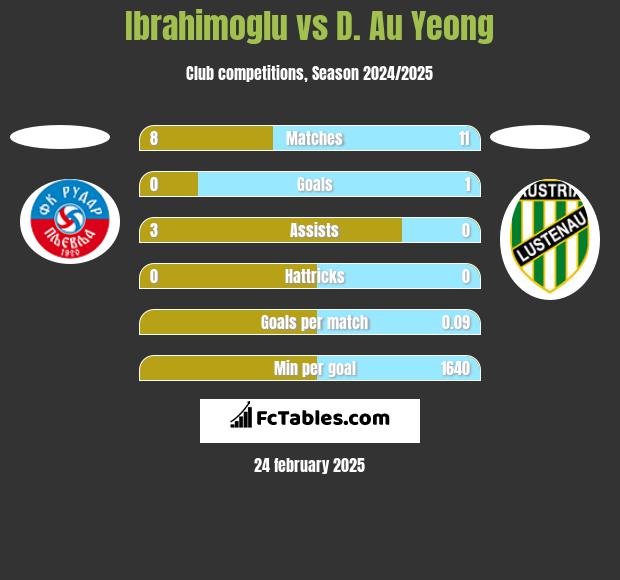 Ibrahimoglu vs D. Au Yeong h2h player stats