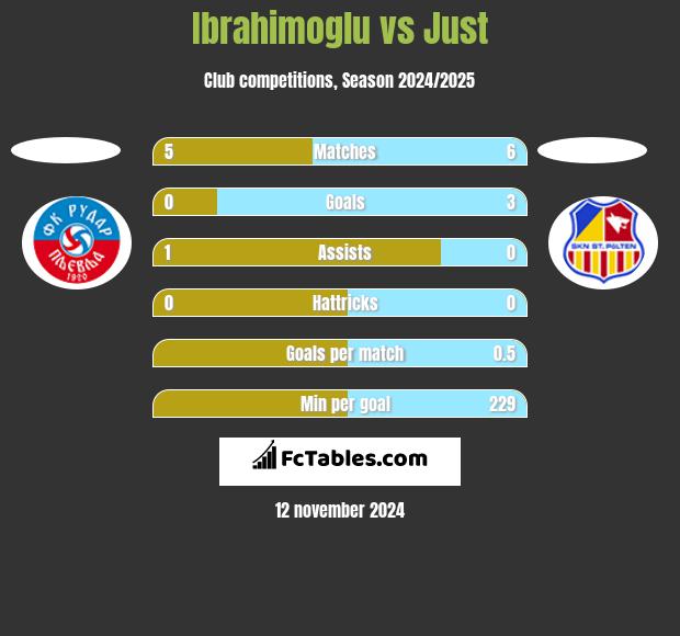 Ibrahimoglu vs Just h2h player stats