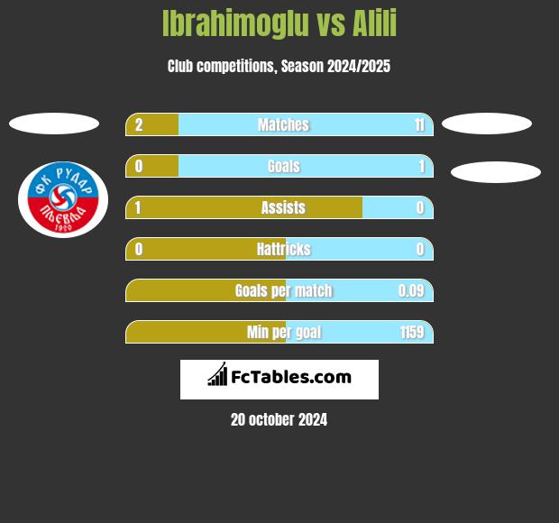 Ibrahimoglu vs Alili h2h player stats