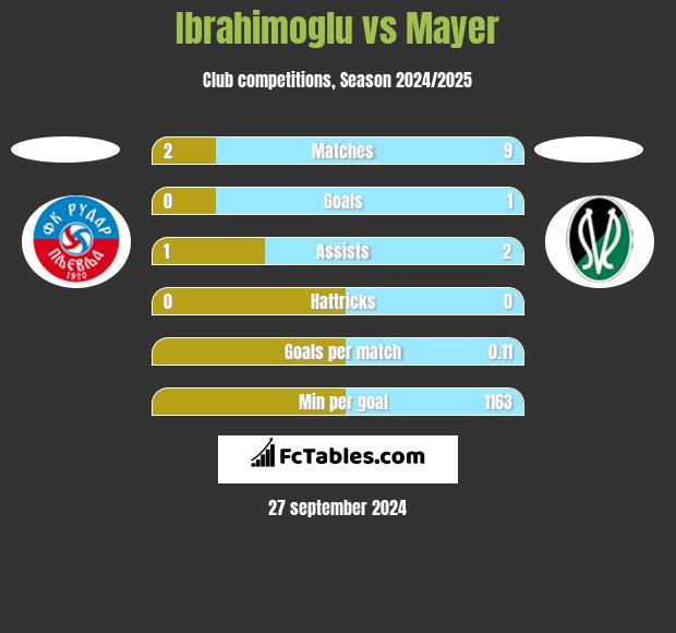 Ibrahimoglu vs Mayer h2h player stats