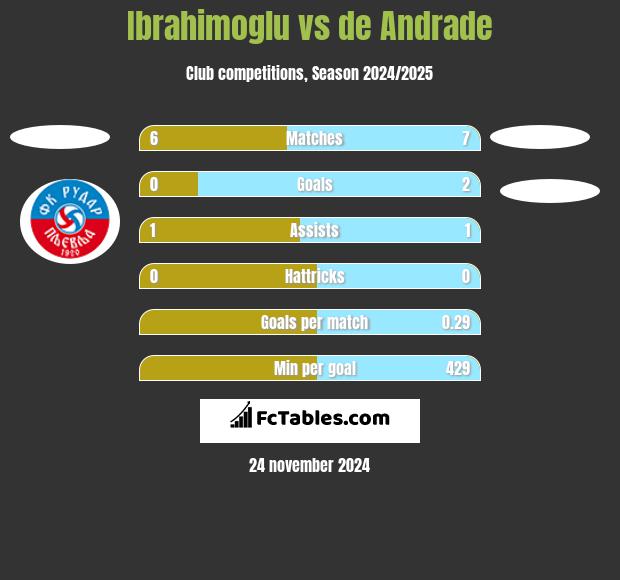 Ibrahimoglu vs de Andrade h2h player stats