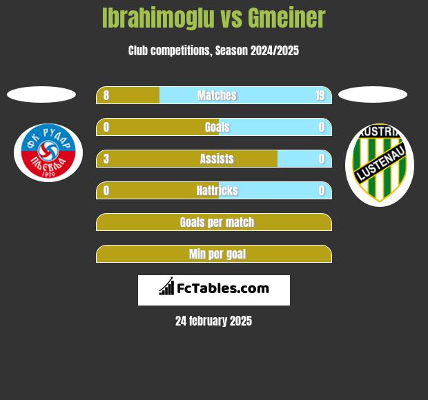 Ibrahimoglu vs Gmeiner h2h player stats