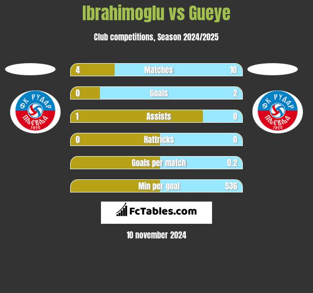 Ibrahimoglu vs Gueye h2h player stats