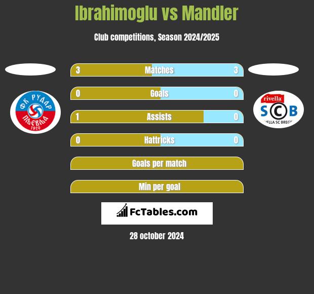 Ibrahimoglu vs Mandler h2h player stats