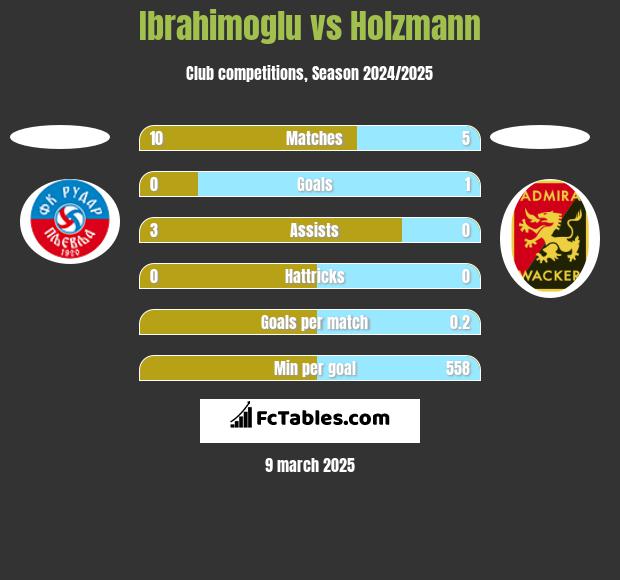 Ibrahimoglu vs Holzmann h2h player stats