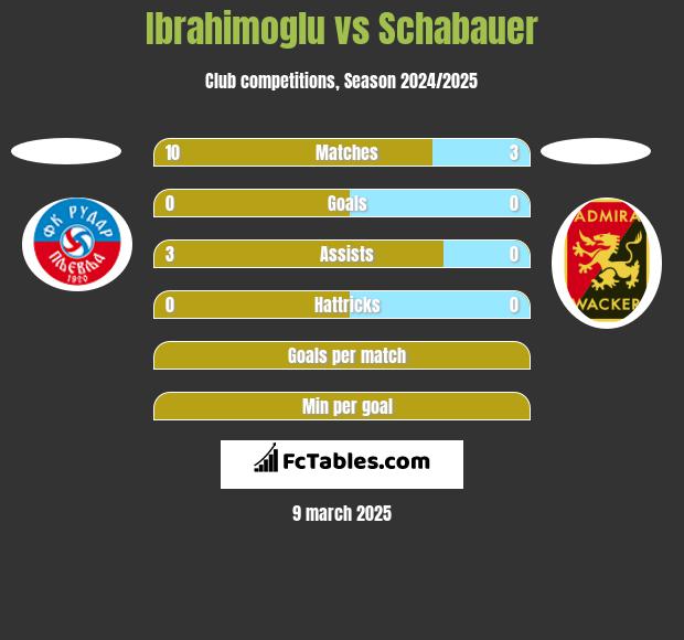 Ibrahimoglu vs Schabauer h2h player stats