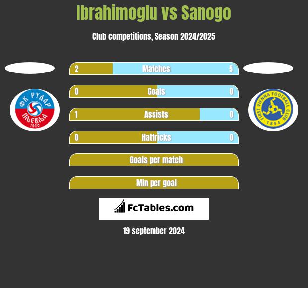 Ibrahimoglu vs Sanogo h2h player stats