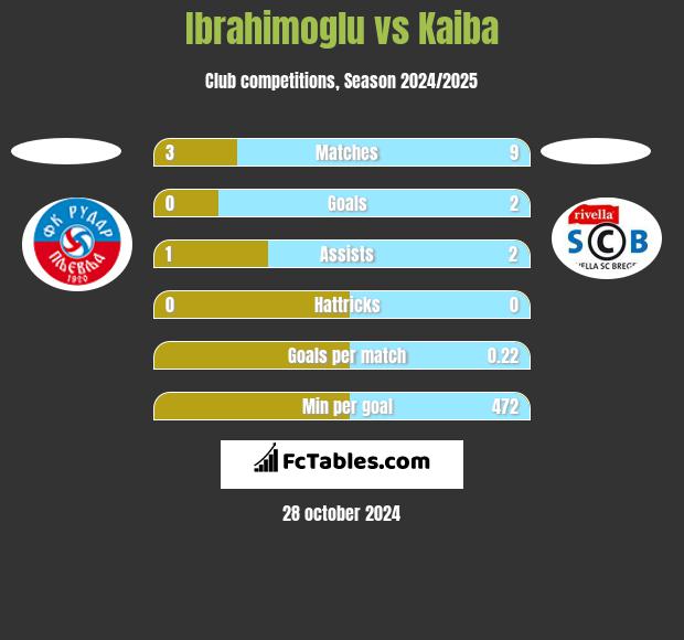 Ibrahimoglu vs Kaiba h2h player stats