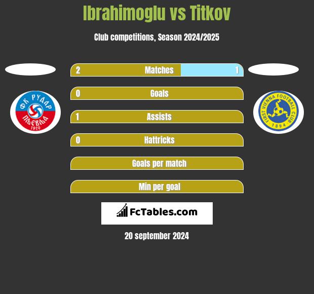 Ibrahimoglu vs Titkov h2h player stats