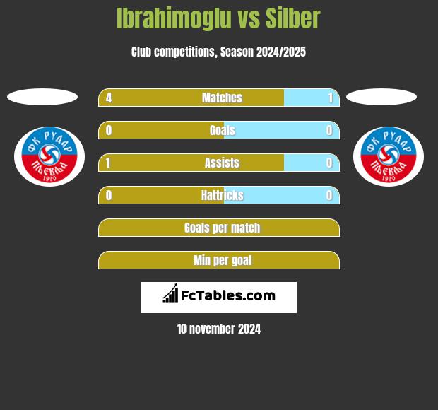 Ibrahimoglu vs Silber h2h player stats