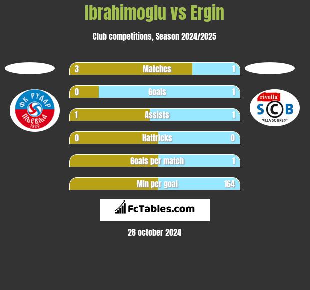 Ibrahimoglu vs Ergin h2h player stats