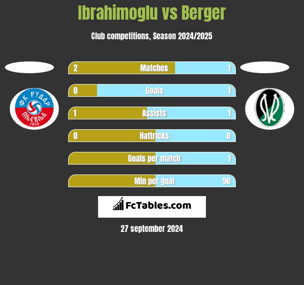 Ibrahimoglu vs Berger h2h player stats