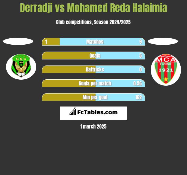 Derradji vs Mohamed Reda Halaimia h2h player stats