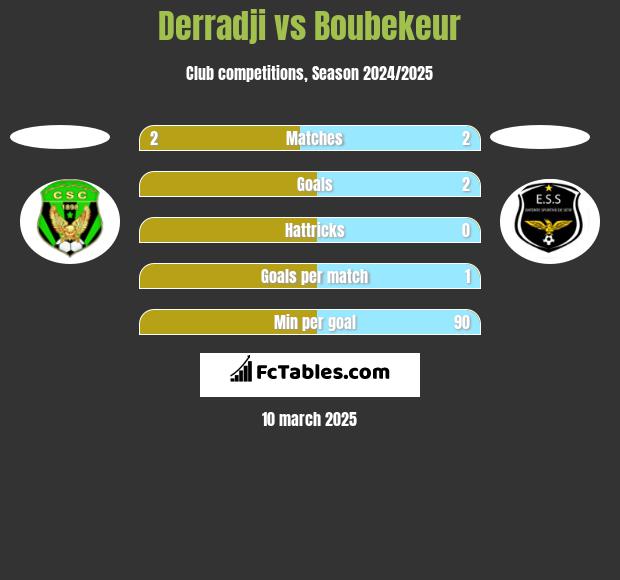 Derradji vs Boubekeur h2h player stats