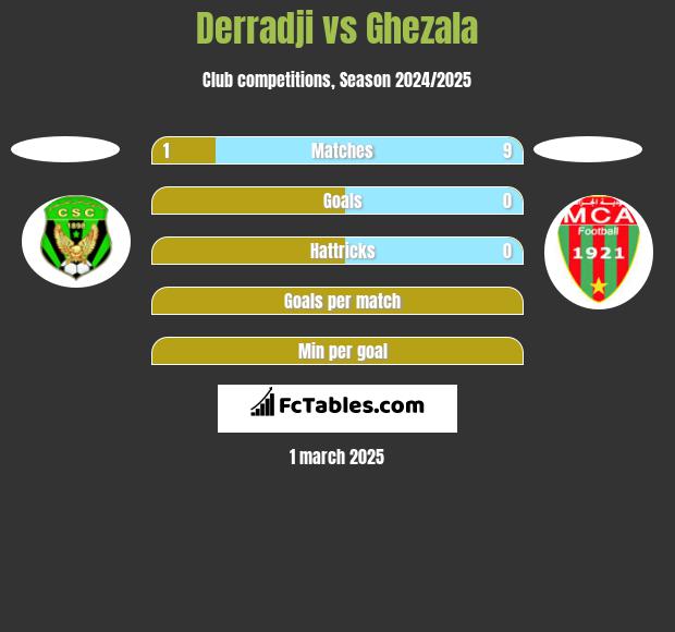 Derradji vs Ghezala h2h player stats