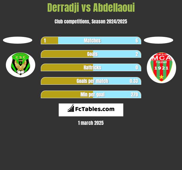 Derradji vs Abdellaoui h2h player stats