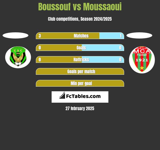 Boussouf vs Moussaoui h2h player stats