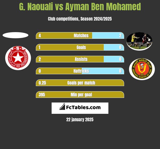 G. Naouali vs Ayman Ben Mohamed h2h player stats