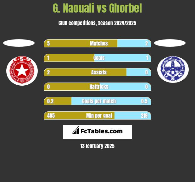 G. Naouali vs Ghorbel h2h player stats