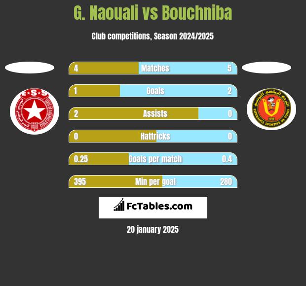 G. Naouali vs Bouchniba h2h player stats