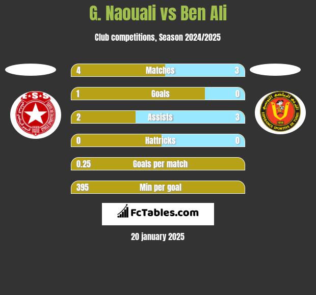 G. Naouali vs Ben Ali h2h player stats