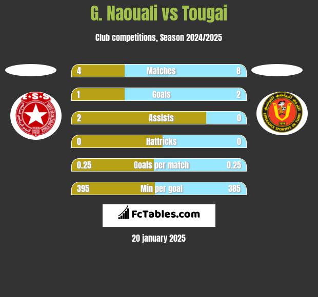 G. Naouali vs Tougai h2h player stats