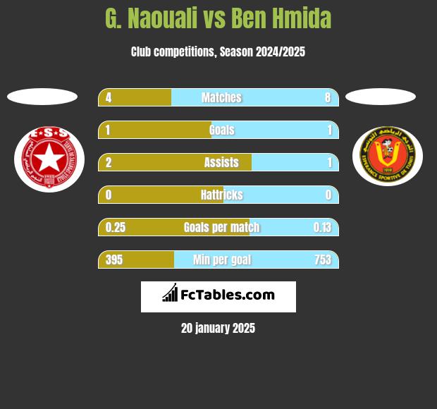 G. Naouali vs Ben Hmida h2h player stats