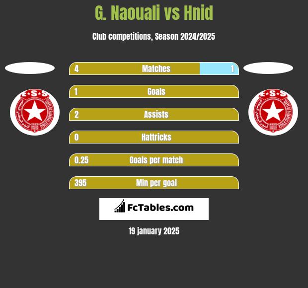 G. Naouali vs Hnid h2h player stats