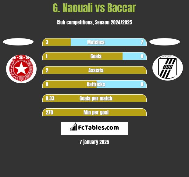 G. Naouali vs Baccar h2h player stats