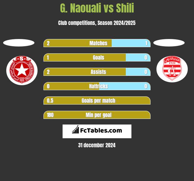 G. Naouali vs Shili h2h player stats