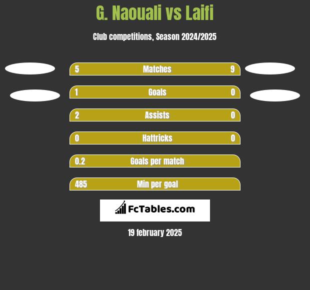 G. Naouali vs Laifi h2h player stats