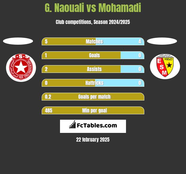 G. Naouali vs Mohamadi h2h player stats