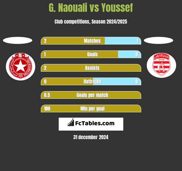 G. Naouali vs Youssef h2h player stats