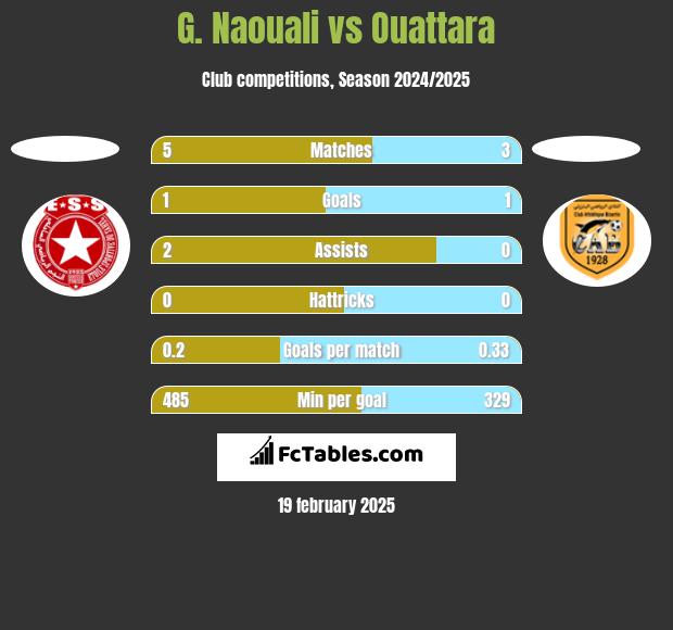 G. Naouali vs Ouattara h2h player stats