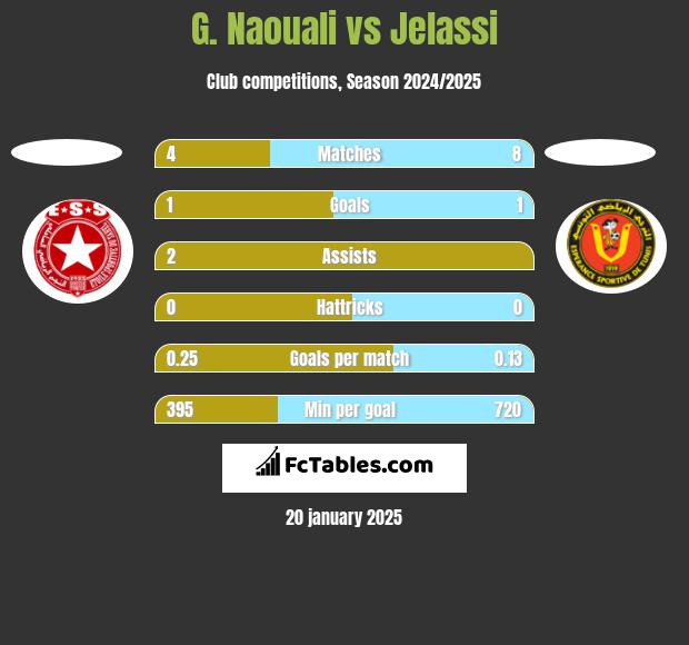 G. Naouali vs Jelassi h2h player stats