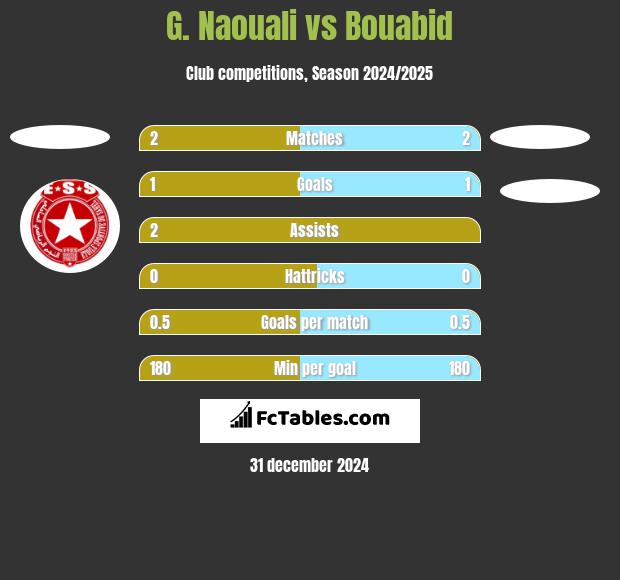 G. Naouali vs Bouabid h2h player stats