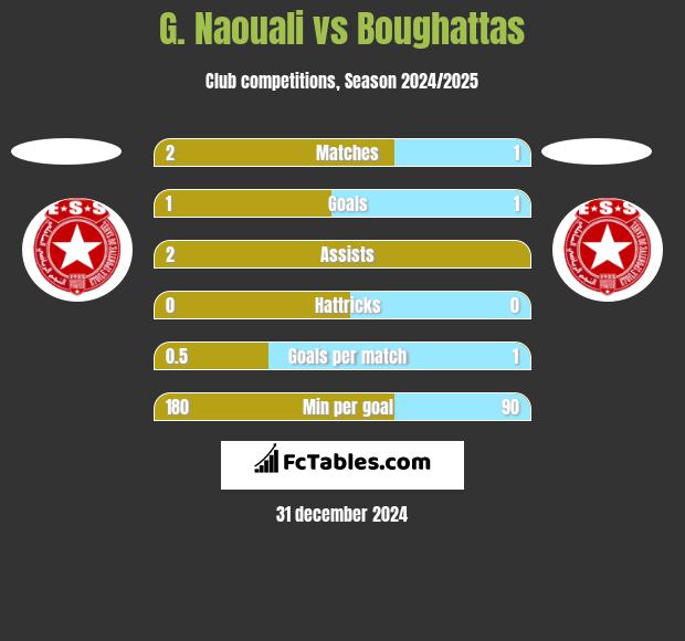 G. Naouali vs Boughattas h2h player stats