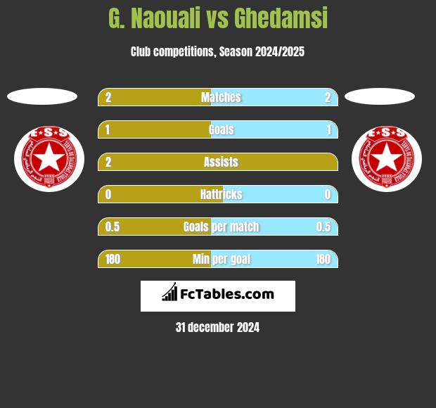 G. Naouali vs Ghedamsi h2h player stats