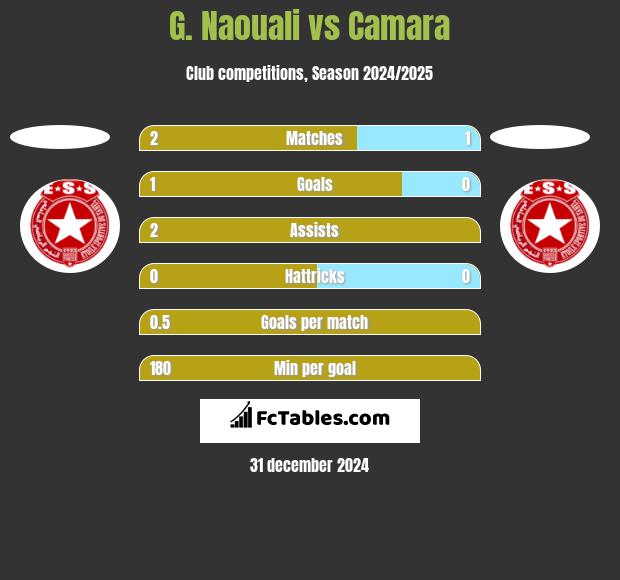 G. Naouali vs Camara h2h player stats