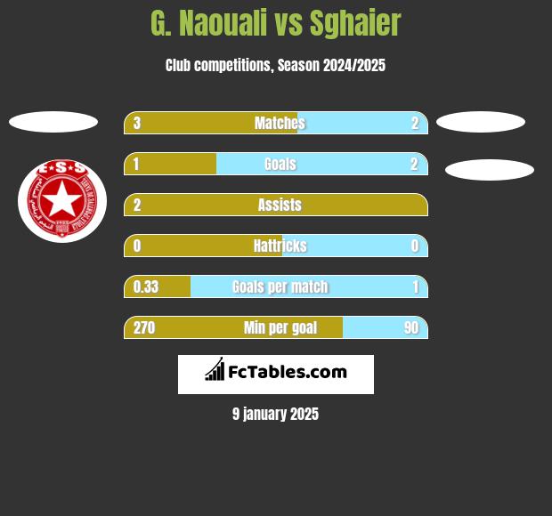 G. Naouali vs Sghaier h2h player stats