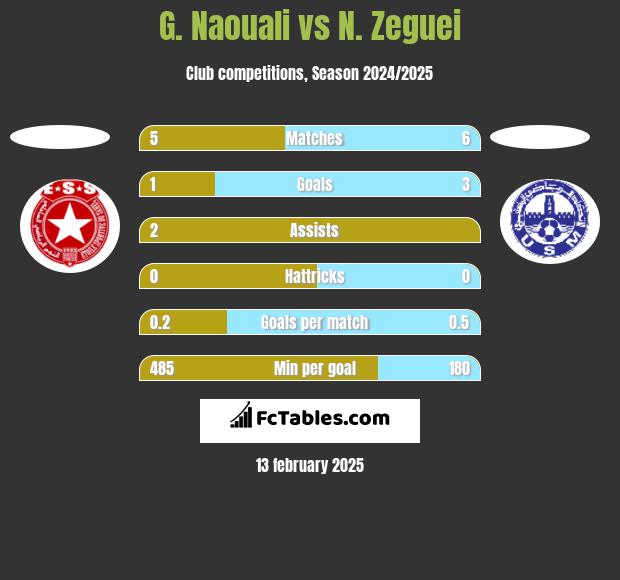 G. Naouali vs N. Zeguei h2h player stats