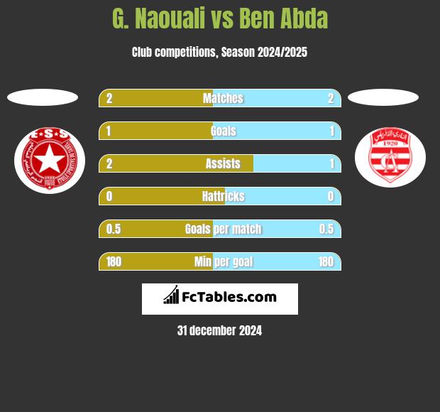 G. Naouali vs Ben Abda h2h player stats